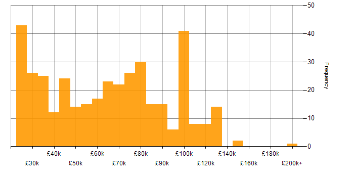 Salary histogram for Back Office in England