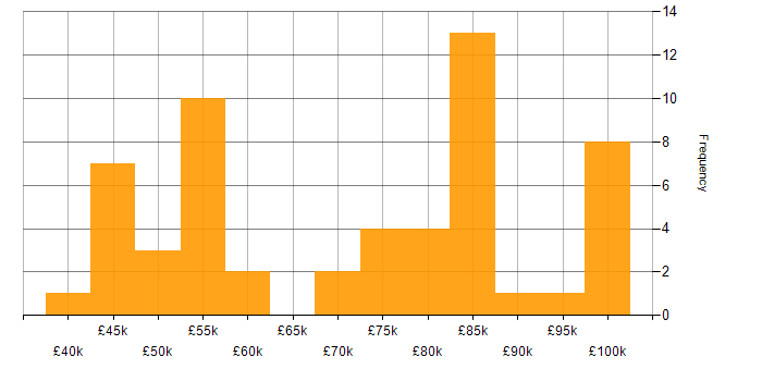 Salary histogram for Backlog Refinement in England