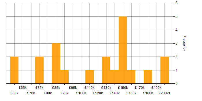 Salary histogram for Backtesting in England