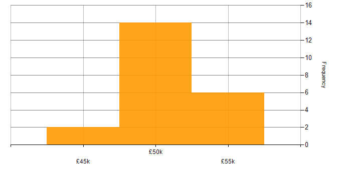 Salary histogram for Backup Infrastructure Engineer in England