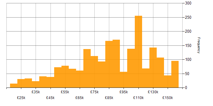 Salary histogram for Banking in England