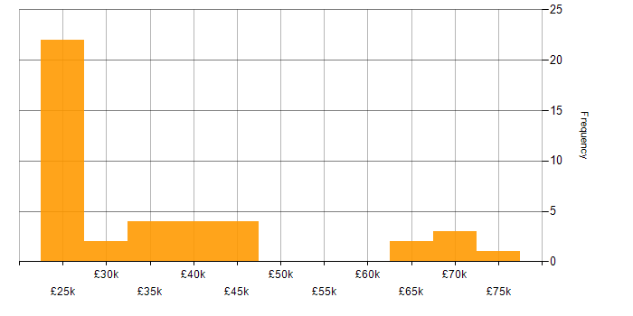 Salary histogram for Barracuda Networks in England