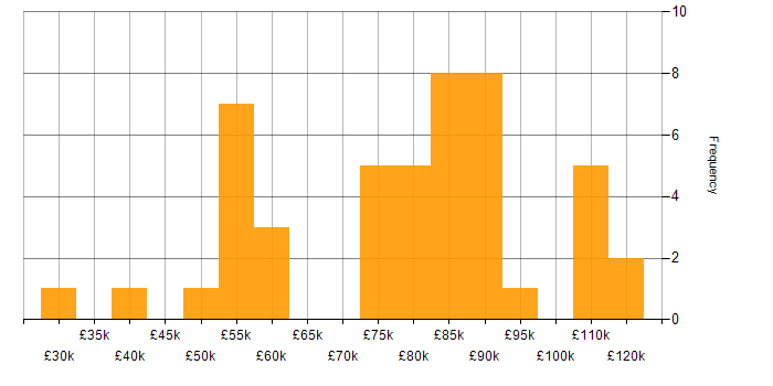 Salary histogram for Batch Processing in England
