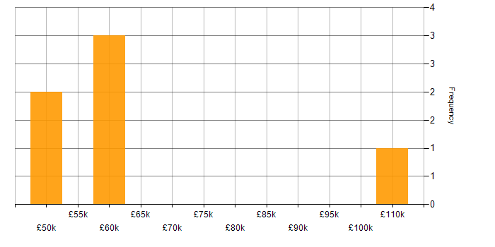 Salary histogram for Batch Scheduling in England