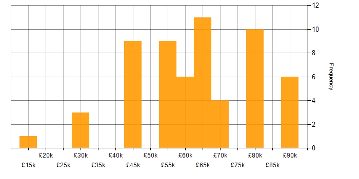 Salary histogram for BBC in England