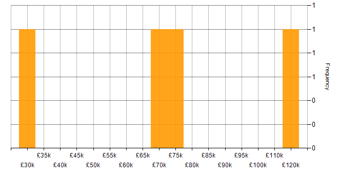 Salary histogram for Big Data Developer in England