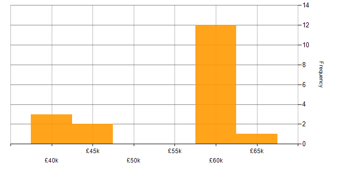 Salary histogram for BIG-IP in England