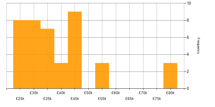Salary histogram for Bill of Materials in England