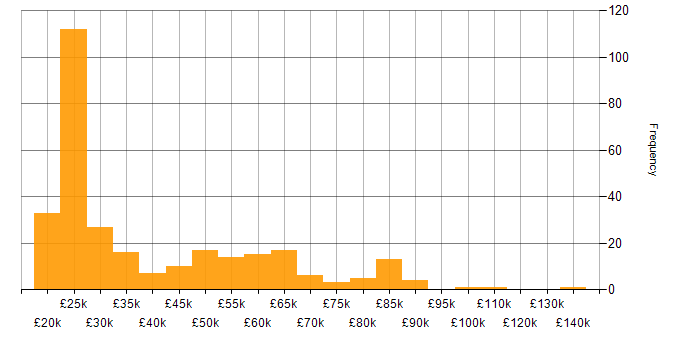 Salary histogram for Billing in England