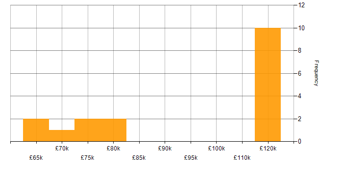 Salary histogram for BiZZdesign in England
