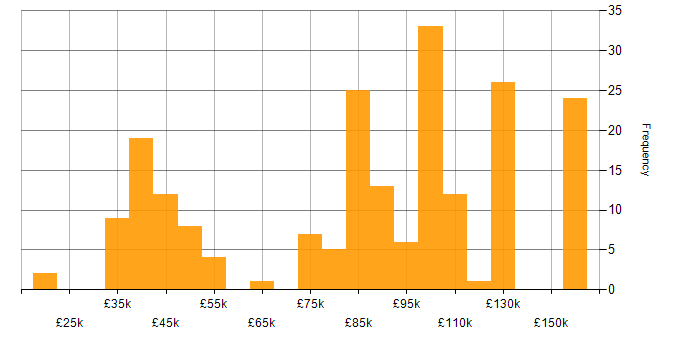 Salary histogram for Bloomberg in England