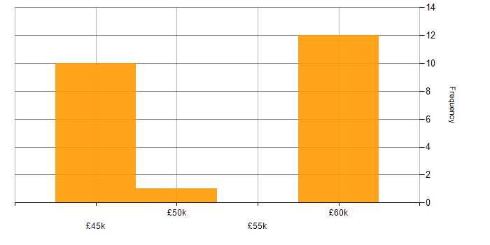 Salary histogram for BPR in England