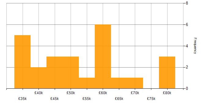Salary histogram for BrowserStack in England