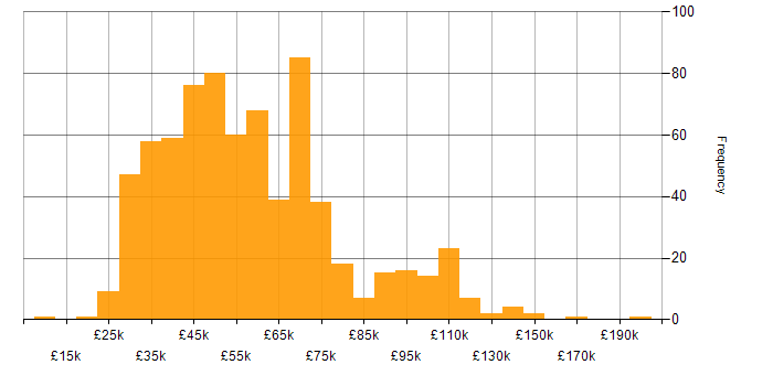 Salary histogram for Budget Management in England