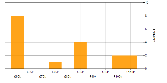 Salary histogram for Budget Responsibility in England