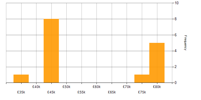 Salary histogram for Build Engineer in England