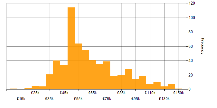 Salary histogram for Business Case in England
