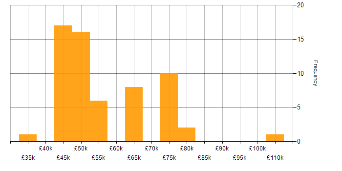 Salary histogram for Business Change Manager in England