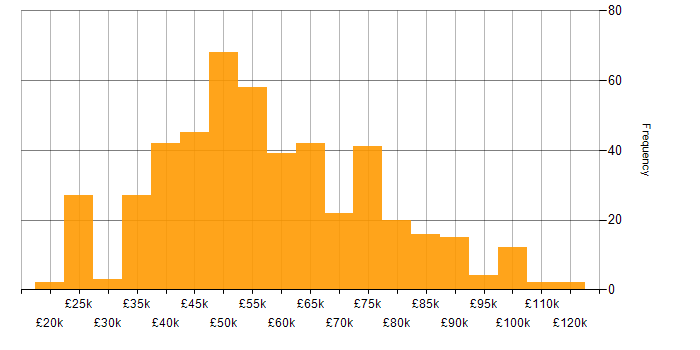 Salary histogram for Business Continuity in England