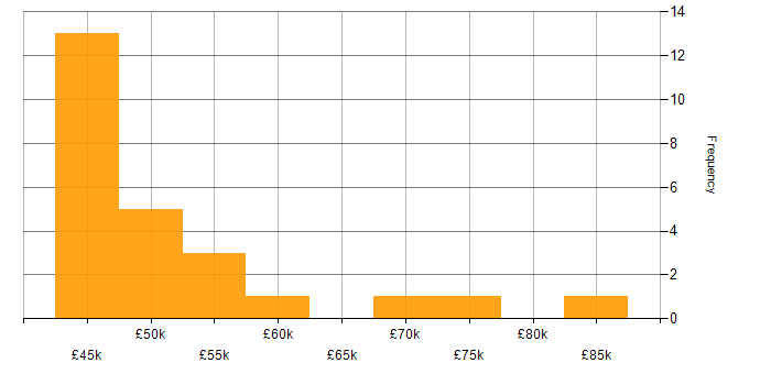 Salary histogram for Business Continuity Management in England