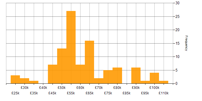 Salary histogram for Business Continuity Planning in England