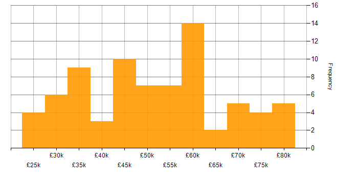 Salary histogram for Business Developer in England