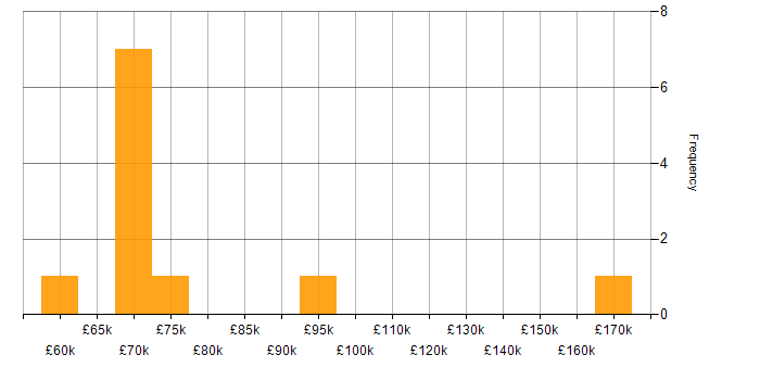Salary histogram for Business Enablement in England