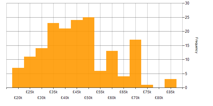 Salary histogram for Business Intelligence Analyst in England