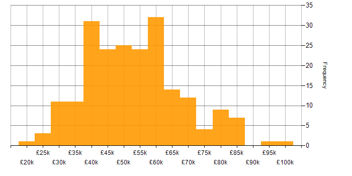 Salary histogram for Business Intelligence Developer in England
