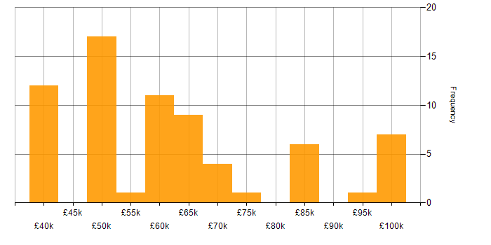 Salary histogram for Business Intelligence Lead in England