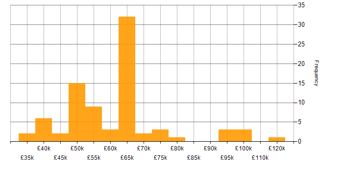 Salary histogram for Business Intelligence Manager in England