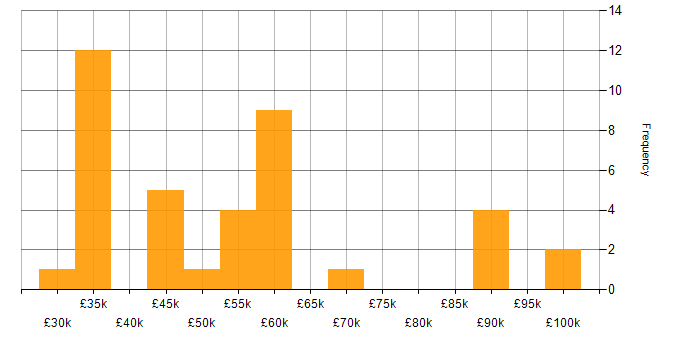 Salary histogram for Business Process Improvement in England