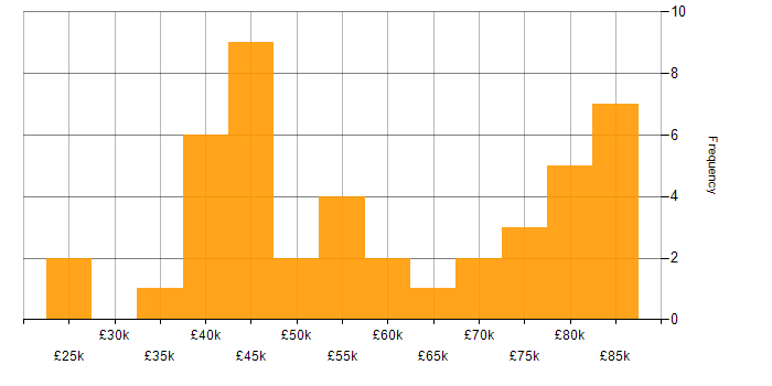 Salary histogram for Business Process Mapping in England