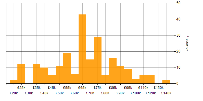 Salary histogram for Business Transformation in England