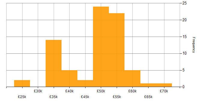 Salary histogram for BusinessObjects in England
