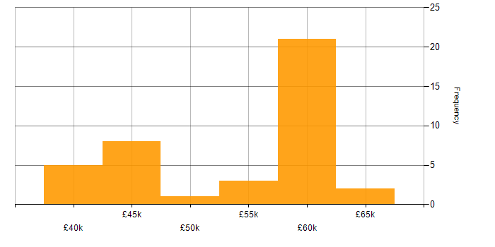 Salary histogram for C/C++ Software Engineer in England
