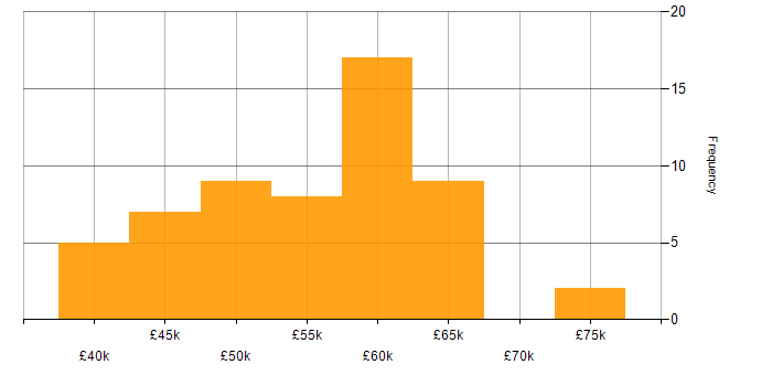 Salary histogram for C Software Engineer in England