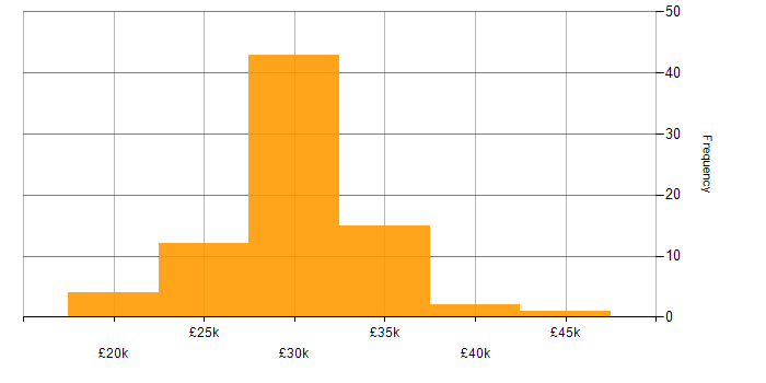 Salary histogram for Cabling Engineer in England