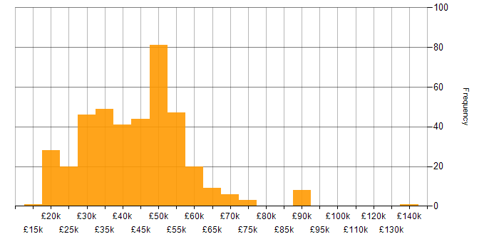 Salary histogram for CAD in England