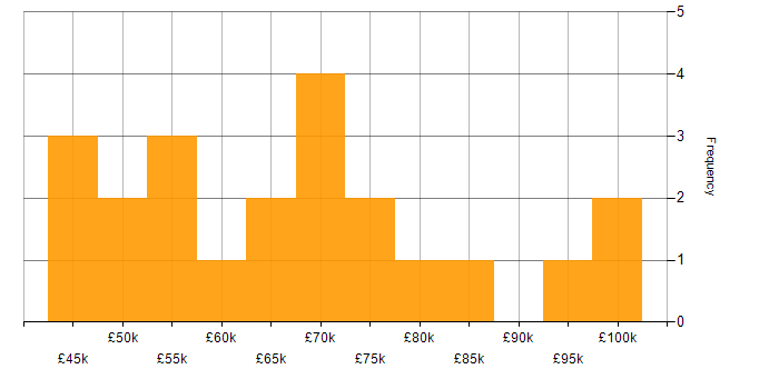 Salary histogram for Cadence in England