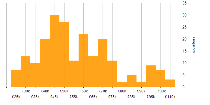 Salary histogram for Capacity Planning in England