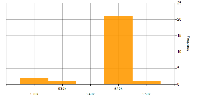 Salary histogram for Capita in England