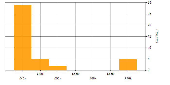 Salary histogram for CAPM in England