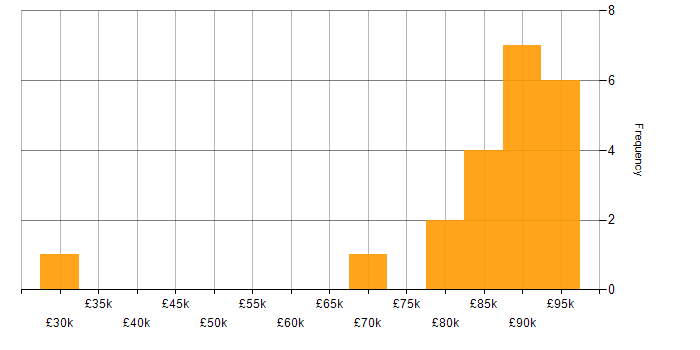 Salary histogram for Carbon Black in England