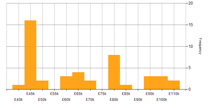 Salary histogram for CASB in England