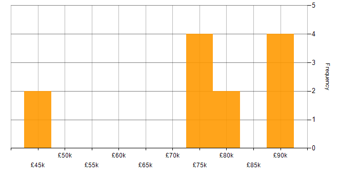 Salary histogram for Catastrophe Modelling in England