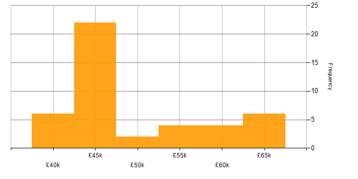 Salary histogram for CCDP in England
