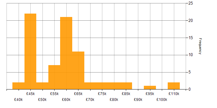 Salary histogram for CCIE in England