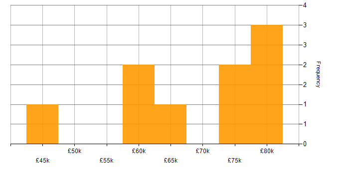 Salary histogram for CCSA in England