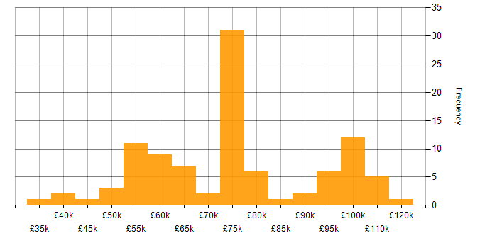 Salary histogram for CCSP in England